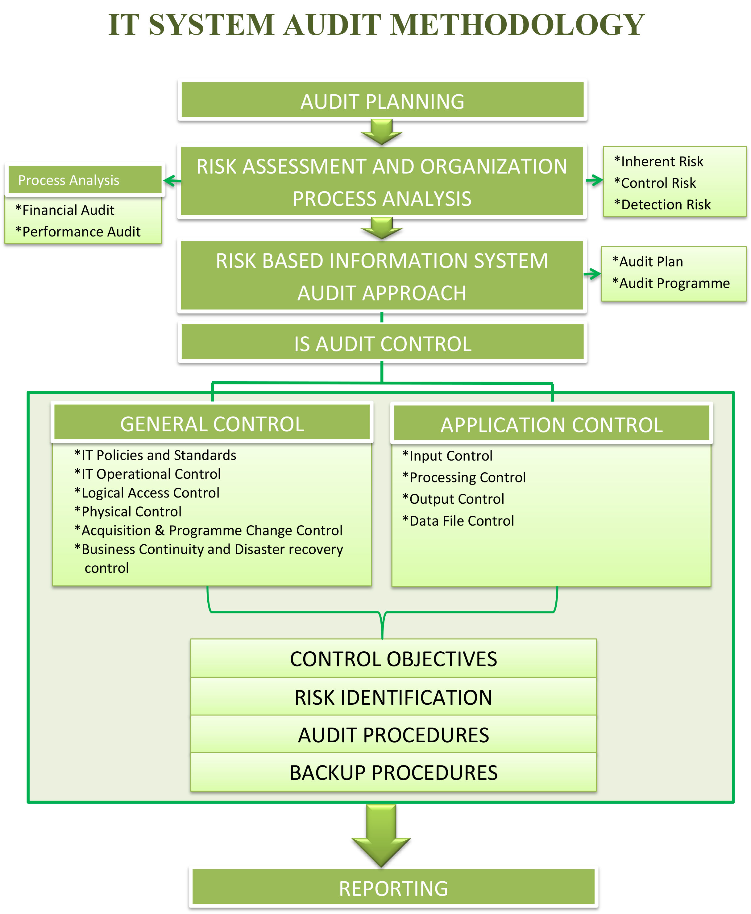 system audit