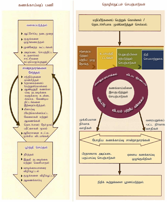 audit methodology ta